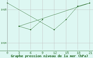 Courbe de la pression atmosphrique pour Konotop