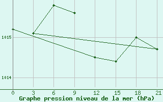 Courbe de la pression atmosphrique pour Tripoli