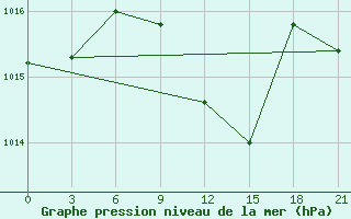 Courbe de la pression atmosphrique pour Spas-Demensk