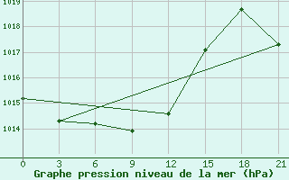 Courbe de la pression atmosphrique pour Great Falls, Mt.