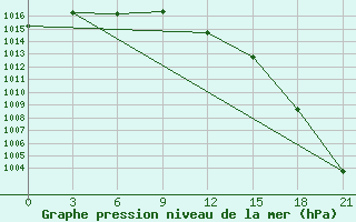 Courbe de la pression atmosphrique pour Zeleznodorozny