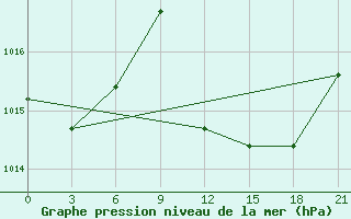 Courbe de la pression atmosphrique pour Benwlid