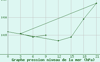 Courbe de la pression atmosphrique pour Chernivtsi