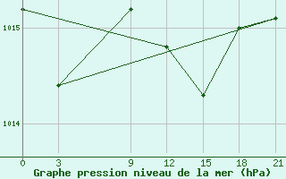 Courbe de la pression atmosphrique pour Milos