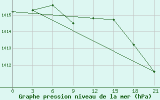 Courbe de la pression atmosphrique pour Berezino