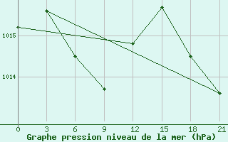 Courbe de la pression atmosphrique pour Shangchuan Dao