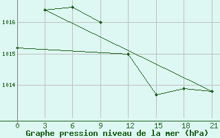 Courbe de la pression atmosphrique pour Lukojanov