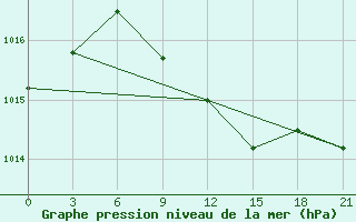 Courbe de la pression atmosphrique pour Pudoz