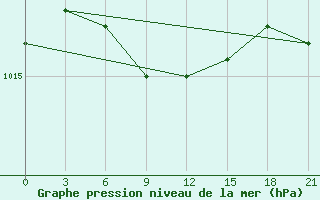 Courbe de la pression atmosphrique pour Teriberka