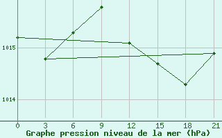 Courbe de la pression atmosphrique pour Monte Real