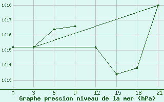 Courbe de la pression atmosphrique pour Gabes