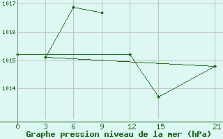 Courbe de la pression atmosphrique pour Ras Sedr