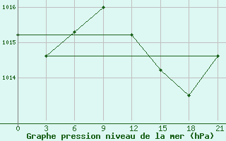 Courbe de la pression atmosphrique pour Sallum Plateau