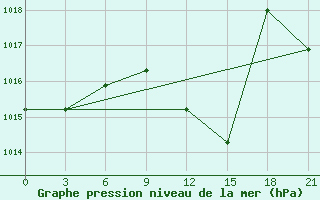 Courbe de la pression atmosphrique pour Chernivtsi