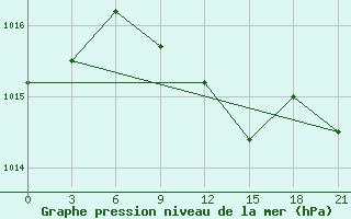 Courbe de la pression atmosphrique pour Chernihiv