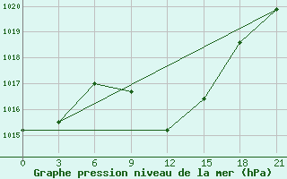 Courbe de la pression atmosphrique pour Nekhel