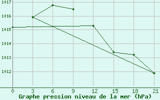 Courbe de la pression atmosphrique pour Velikie Luki