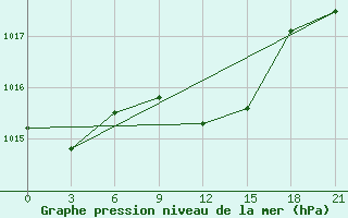 Courbe de la pression atmosphrique pour Kursk