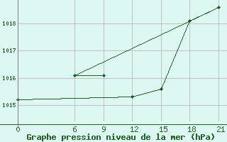 Courbe de la pression atmosphrique pour Nekhel