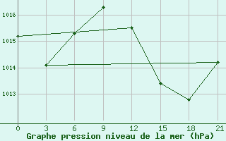 Courbe de la pression atmosphrique pour El Oued