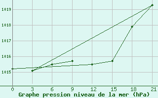 Courbe de la pression atmosphrique pour Vladimir