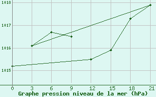 Courbe de la pression atmosphrique pour Kursk