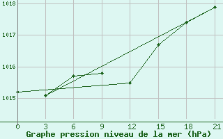 Courbe de la pression atmosphrique pour Kryvyi Rih