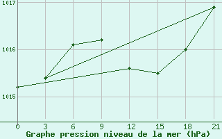 Courbe de la pression atmosphrique pour Ventspils