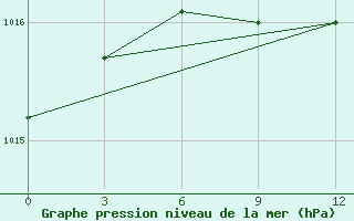 Courbe de la pression atmosphrique pour Pirovskoe