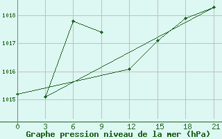 Courbe de la pression atmosphrique pour Makko