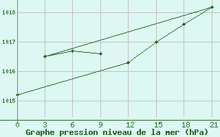 Courbe de la pression atmosphrique pour Samary