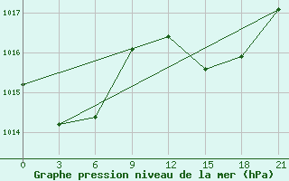 Courbe de la pression atmosphrique pour Alger Port