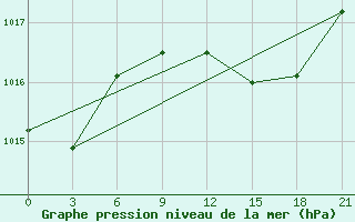 Courbe de la pression atmosphrique pour Vidin