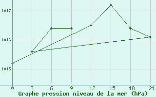 Courbe de la pression atmosphrique pour Taipak