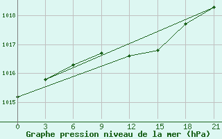 Courbe de la pression atmosphrique pour Velizh