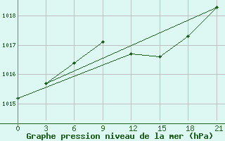 Courbe de la pression atmosphrique pour Sluck