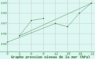 Courbe de la pression atmosphrique pour Volodymyr-Volyns