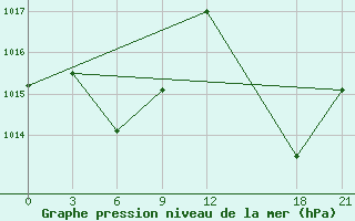 Courbe de la pression atmosphrique pour Jiuxian Shan