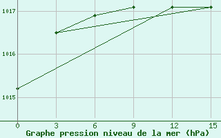 Courbe de la pression atmosphrique pour Zeleznodorozny