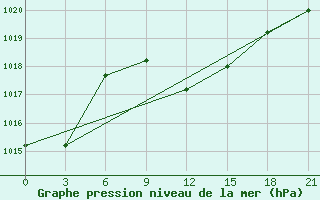 Courbe de la pression atmosphrique pour Port Said / El Gamil