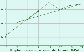 Courbe de la pression atmosphrique pour Chernihiv