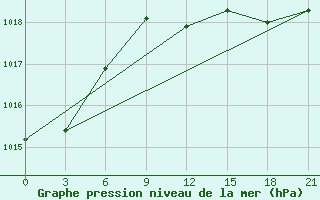 Courbe de la pression atmosphrique pour Livny