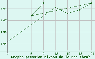 Courbe de la pression atmosphrique pour Syros