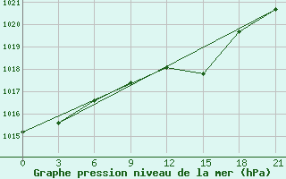 Courbe de la pression atmosphrique pour Malojaroslavec