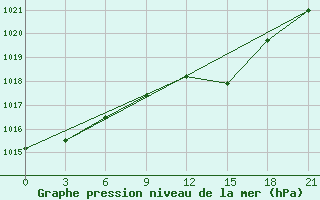 Courbe de la pression atmosphrique pour Naro-Fominsk