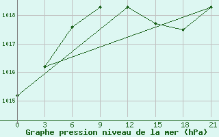 Courbe de la pression atmosphrique pour Vidin