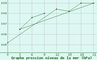 Courbe de la pression atmosphrique pour Cernyj Jar