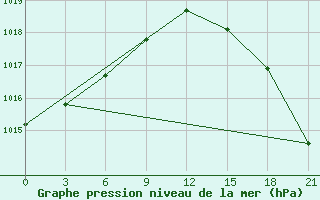 Courbe de la pression atmosphrique pour Maresale