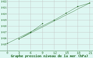 Courbe de la pression atmosphrique pour Lodejnoe Pole