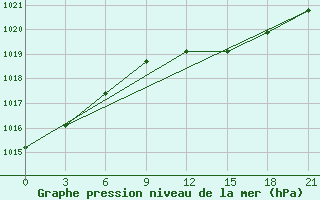 Courbe de la pression atmosphrique pour Lyntupy